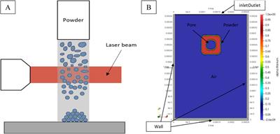 Modeling the interaction between powder particles and laser heat sources